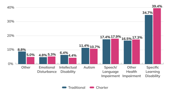 Enrollment by Primary Disability Enrollment by Primary Disability